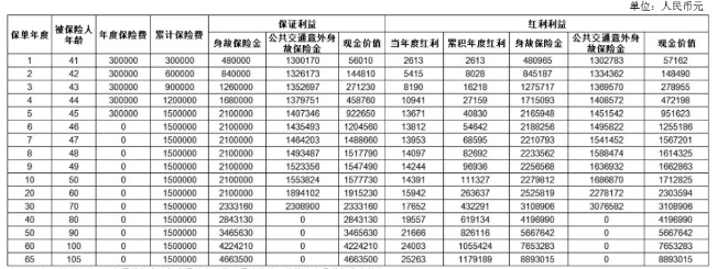 太平鸿享金生2.0终身寿险(分红型)怎么样?收益演示+现金价值