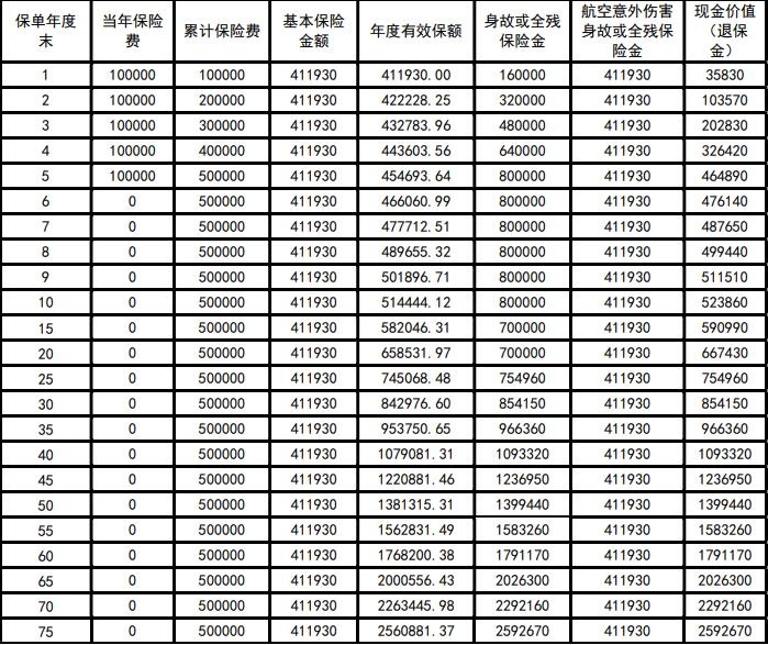 华贵鑫爱尊享终身寿险（B款）怎么样？5年交现金价值案例分析！