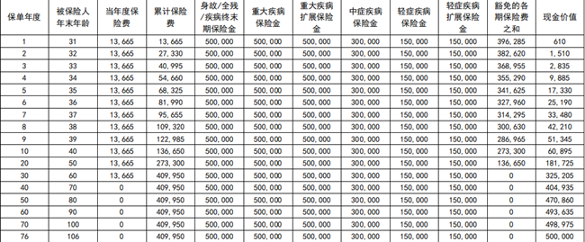 同方全球新康健2024无忧版重疾险介绍，大品牌+责任灵活+核保宽松