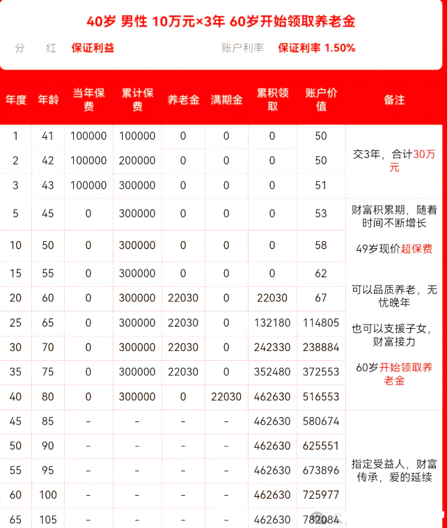 2025中国人寿开门红理财怎么样？2025中国人寿开门红年金险收益表