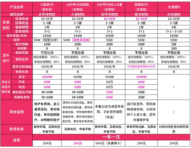 2024最新成人意外险保险榜单，5款意外险深度评测介绍+价格便宜