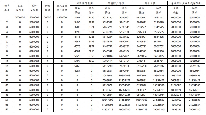 太平洋传世庆典(2024)终身寿险(万能型)怎么样？收益如何？条款！