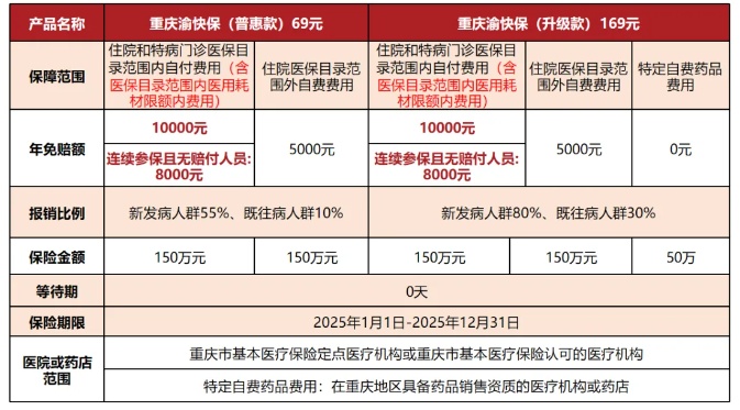 2025年“重庆渝快保”正式上线，最低仅需69元，带病可保!