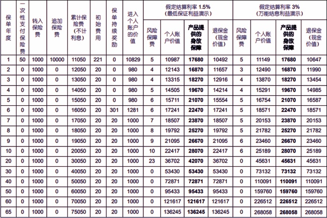 国寿增益宝终身寿险(万能型)怎么样？能有多高的收益？条款！