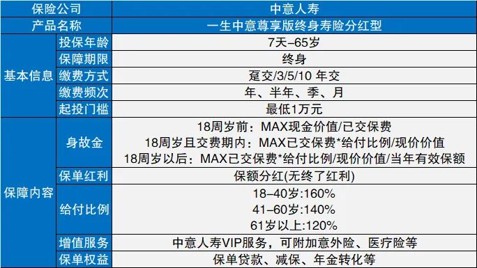 中意一生中意(尊享版)终身寿险(分红型)怎么样？2024新品扛把子！