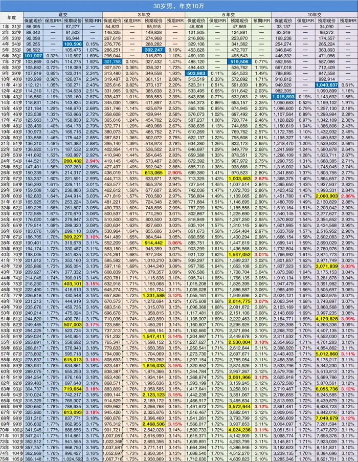 中意一生中意(尊享版)终身寿险(分红型)怎么样？2024新品扛把子！