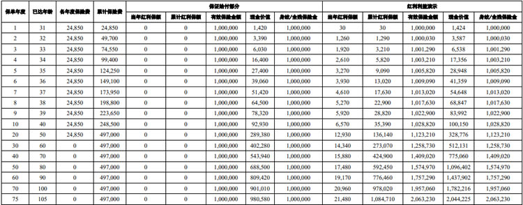 中意臻享一生(冠军版)终身寿险(分红型)怎么样,20年交收益表