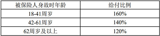 中意臻享一生(冠军版)终身寿险(分红型)怎么样,20年交收益表