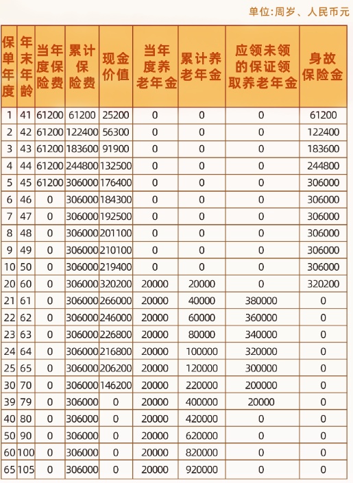 中邮邮颐安康(康享版)养老年金保险怎么样?收益演示+现金价值