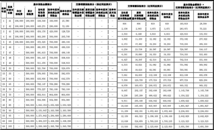 爱心人寿映山红2.0(心喜版)终身寿险(分红型)条款,5年交收益多高