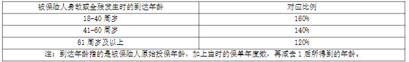 友邦盛世经典乐享版终身寿险产品介绍，保什么＋5年交保终身