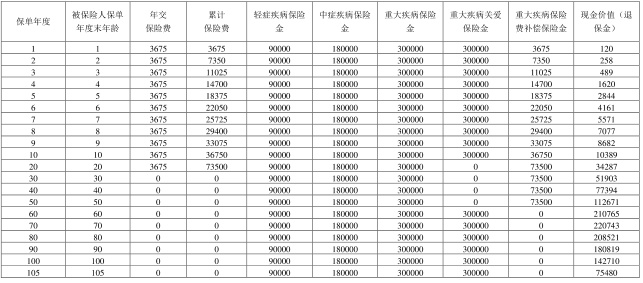 招商仁和童心守护2.0重疾险(互联网)怎么样?值得买吗?案例演示