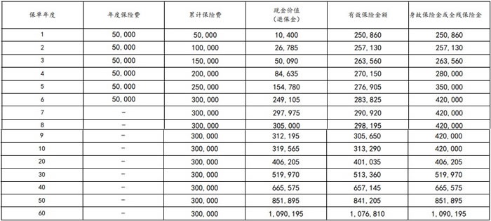 太平洋长相伴(传世2024S)终身寿险怎么样？附45周岁投保收益案例！