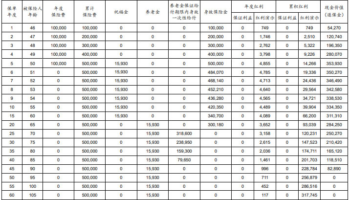 太平洋鑫悦人生A年金保险(分红型)产品介绍,保什么+收益测算