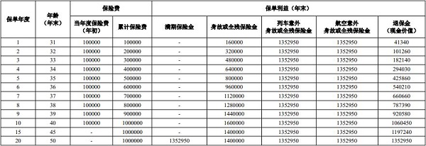 人保寿险财寿尊享两全保险怎么样？20年满期时能领多少钱？