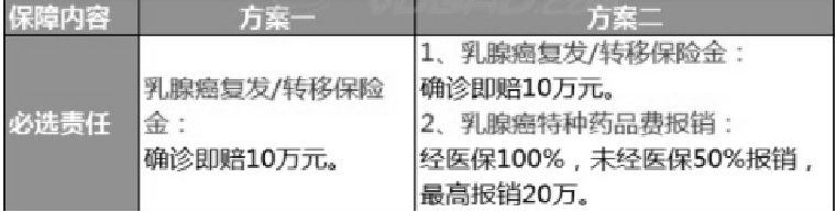 阳光保险乳愿安心乳腺癌复发险是款怎么样的保险？保障内容是什么？优缺点分析