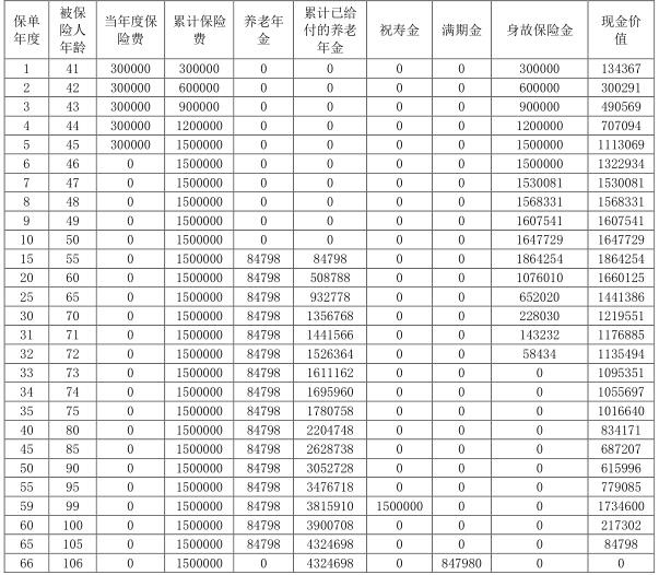 复星保德信星海赢家（青鸾版）养老年金保险怎么样？10交收益如何？