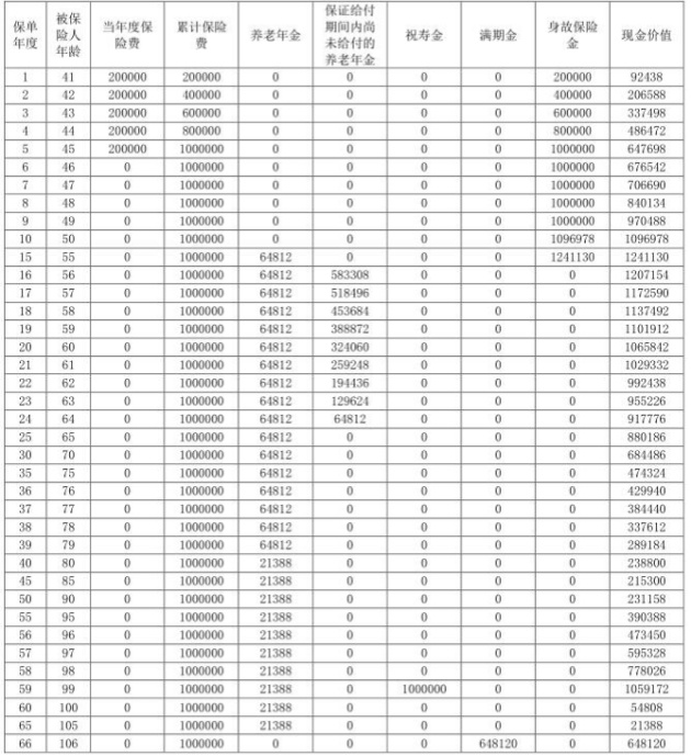 复星保德信星海赢家（火凤版）养老年金险怎么样？附40岁投保收益！