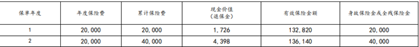 太平洋长相伴(传世2024S)终身寿险介绍，附8年交费满期收益钱一览表