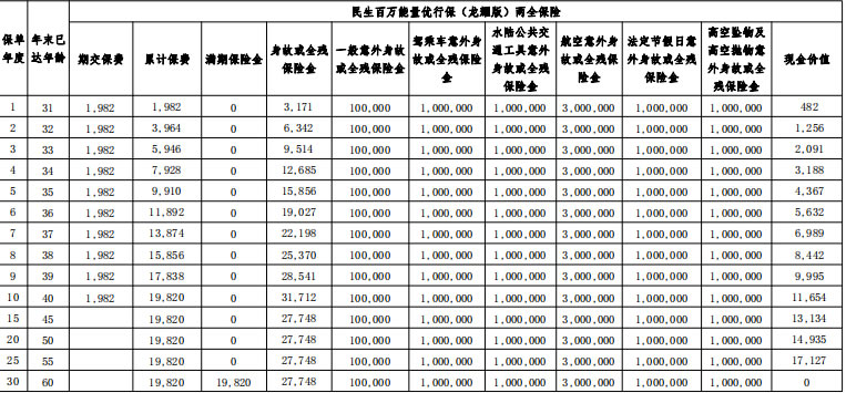 民生百万能量优行保(龙耀版)两全保险怎么样?期满领多少钱