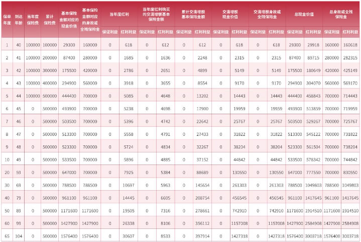 中邮臻享一生(心意版)终身寿险(分红型)怎么样,条款+收益如何