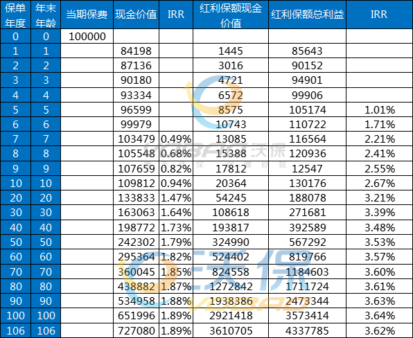 光大永明光明至尊(2024版)终身寿险(分红型)条款+亮点+现金价值