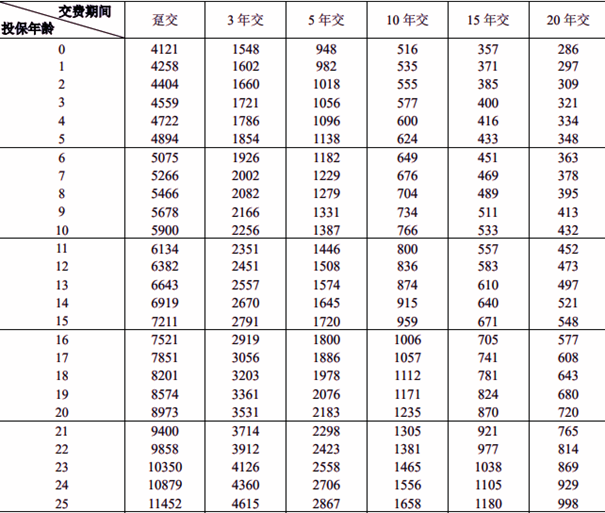 富德生命康佑人生重疾险(云享版)产品介绍，多少钱?费率表+条款