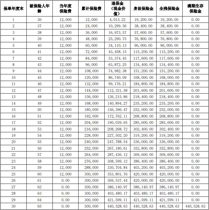 交银人寿颐养优选两全保险怎么样？满期能领多少钱？收益率有多少？