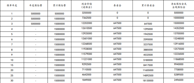 太平洋嘉传未来(2024版)养老年金保险介绍，附3年交费养老收益钱一览表