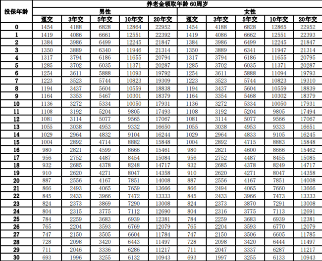 太平洋嘉传未来(2024版)养老年金保险介绍，附3年交费养老收益钱一览表