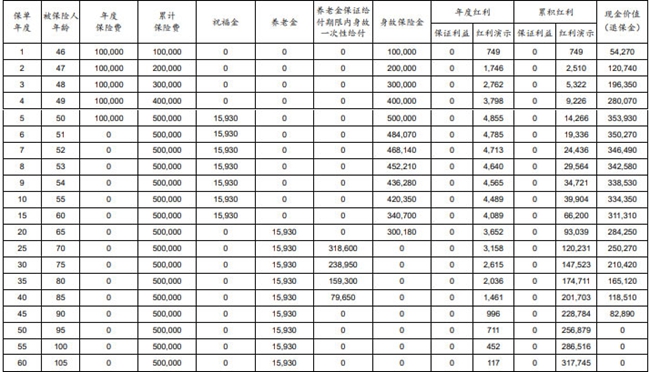 太平洋鑫悦人生A年金保险(分红型)解读，附5年交满期养老收益钱一览表