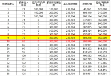 长生福家兴终身寿险怎么样?可以领多少钱?案例演示+现金价值