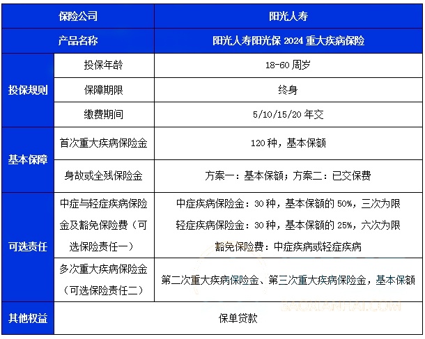 阳光人寿阳光保2024重疾险怎么样?值不值买?优点+条款