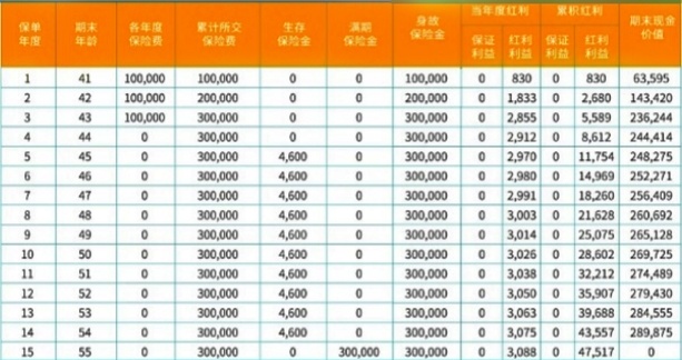 华泰人寿金鼎未来年金保险(分红型)怎么样?收益高吗?现金价值