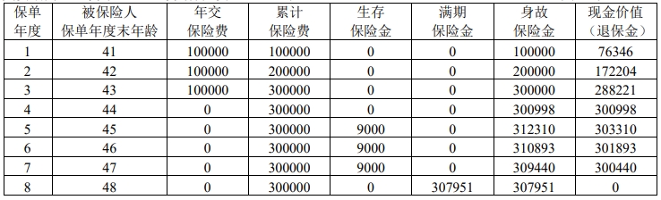 招商仁和招满鑫年金保险怎么样?3年交收益案例演示+现金价值