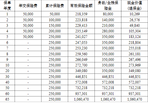 前海荣华世家(稳盈A版)终身寿险怎么样？交5年+现金价值