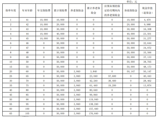 农银人寿金穗大丰收(2024)养老年金保险收益怎么样?现金价值+案例