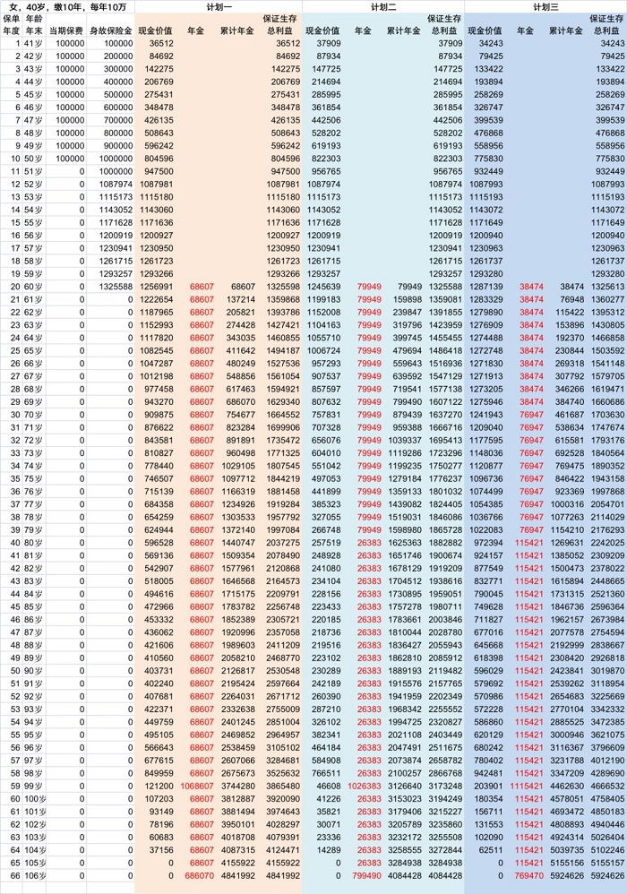 复星保德信星海赢家(火凤版)养老年金险怎么样？三种计划怎么选？