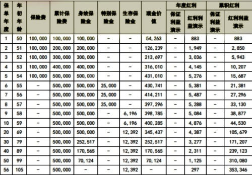 国联人寿连盈人生年金保险(分红型)怎么样?5年交收益好吗?案例