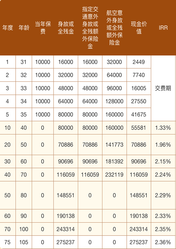 农银金穗传世(2024)终身寿险怎么样？可靠吗？产品特点+现金价值