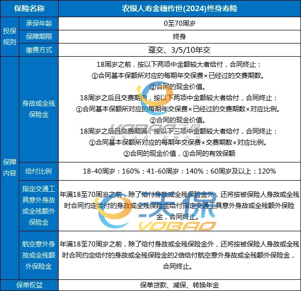 农银金穗传世(2024)终身寿险怎么样？可靠吗？产品特点+现金价值