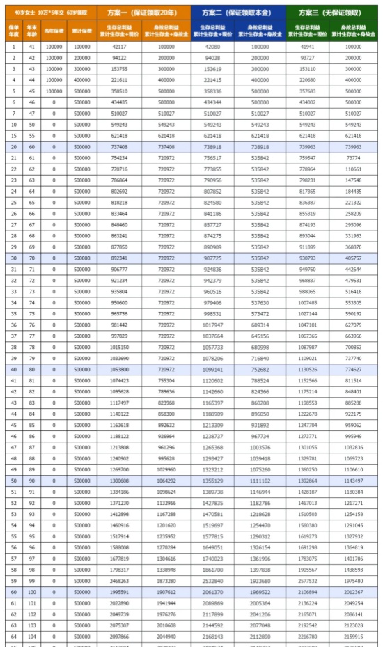 复星保德信星海赢家(青鸾版)养老年金保险测评，附3大计划收益