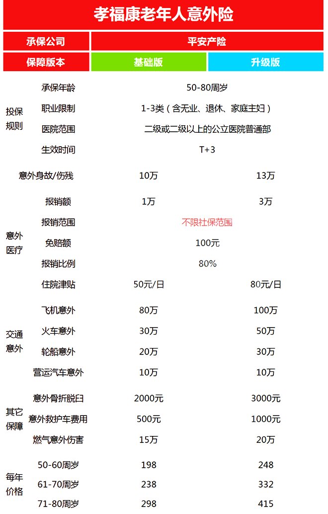 老人意外险比较好，60岁以上人身意外险多少钱一年+保障特色