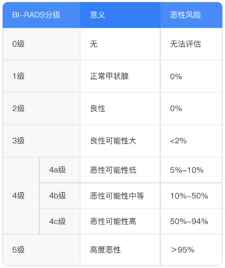 甲状腺结节一二三四级对照表,甲状腺结节3类算严重吗(2024最新)