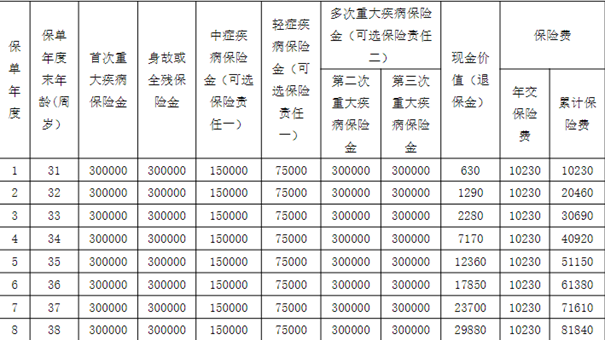 阳光人寿阳光保2024重疾险条款介绍，投保案例介绍+价格表+特色