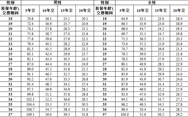 阳光人寿阳光保2024重疾险条款介绍，投保案例介绍+价格表+特色