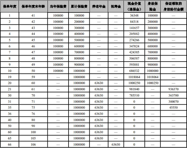 大家养老鑫佑所曙(至尊星A)养老年金保险怎么样?10年交收益如何