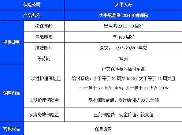 太平惠鑫保2024护理保险产品介绍， 附20年交费案例分析+产品价格