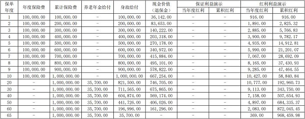 大家百岁红养老年金保险(分红型)怎么样？退休能领多少养老金？