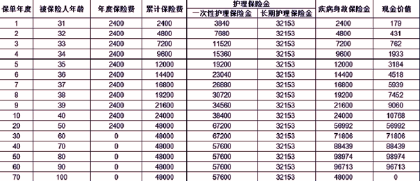 太平惠鑫保2024护理保险产品介绍， 附20年交费案例分析+产品价格